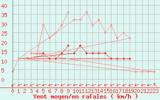 Courbe de la force du vent pour Turnu Magurele