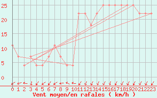 Courbe de la force du vent pour Belmullet