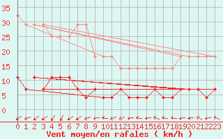 Courbe de la force du vent pour Naven