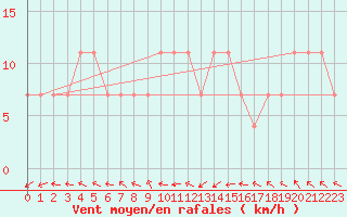 Courbe de la force du vent pour Veliko Gradiste