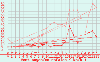 Courbe de la force du vent pour Ineu Mountain