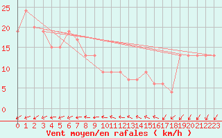 Courbe de la force du vent pour Tanegashima