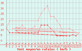 Courbe de la force du vent pour San Pablo de los Montes