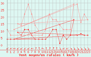 Courbe de la force du vent pour Skabu-Storslaen