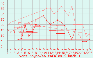Courbe de la force du vent pour Eggishorn
