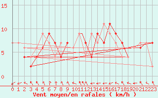 Courbe de la force du vent pour Wittering