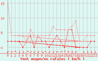 Courbe de la force du vent pour Hallau