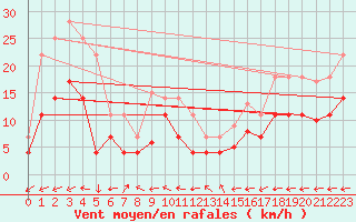 Courbe de la force du vent pour Fuengirola