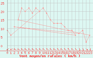 Courbe de la force du vent pour Milford Haven