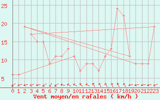 Courbe de la force du vent pour Capo Caccia