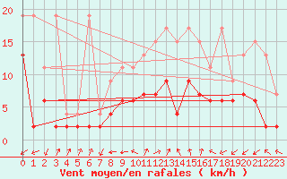 Courbe de la force du vent pour Cressier