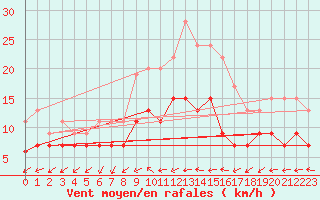 Courbe de la force du vent pour Mejrup