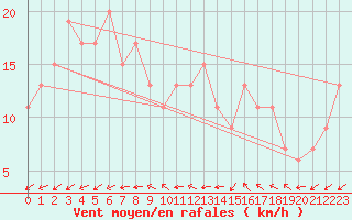 Courbe de la force du vent pour St Athan Royal Air Force Base