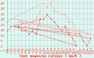 Courbe de la force du vent pour Alfjorden