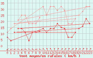 Courbe de la force du vent pour Helln