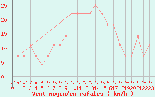 Courbe de la force du vent pour Poysdorf