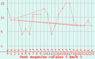 Courbe de la force du vent pour Brescia / Ghedi