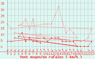 Courbe de la force du vent pour Jaca