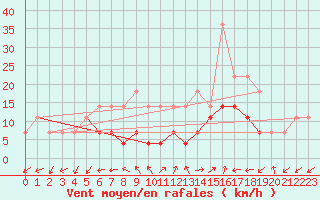 Courbe de la force du vent pour Holod