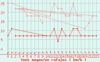 Courbe de la force du vent pour Kuhmo Kalliojoki