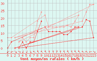 Courbe de la force du vent pour Motril