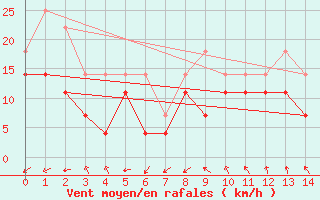 Courbe de la force du vent pour Pernaja Orrengrund