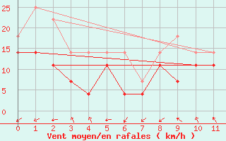 Courbe de la force du vent pour Pernaja Orrengrund