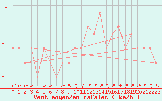 Courbe de la force du vent pour Hereford/Credenhill