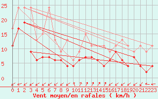 Courbe de la force du vent pour Sattel-Aegeri (Sw)