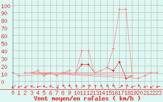 Courbe de la force du vent pour Bar