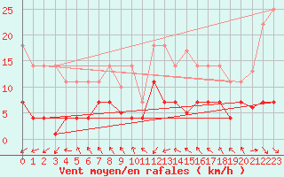 Courbe de la force du vent pour Jaca