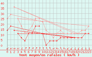 Courbe de la force du vent pour Tirgu Secuesc