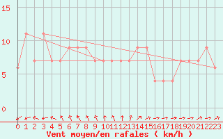 Courbe de la force du vent pour Ulchin