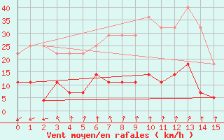 Courbe de la force du vent pour Valle