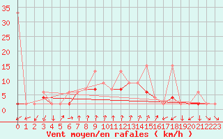 Courbe de la force du vent pour Alanya
