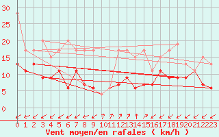 Courbe de la force du vent pour Sattel-Aegeri (Sw)