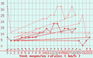 Courbe de la force du vent pour Emden-Koenigspolder