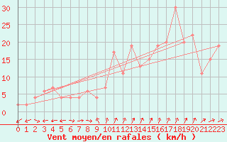 Courbe de la force du vent pour Gibraltar (UK)