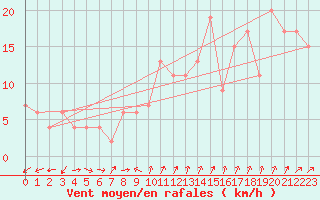 Courbe de la force du vent pour Gibraltar (UK)