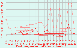 Courbe de la force du vent pour Sattel-Aegeri (Sw)