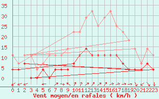 Courbe de la force du vent pour Gaddede A