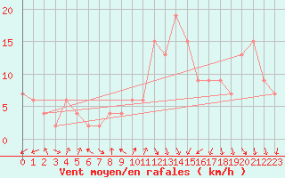Courbe de la force du vent pour vila