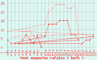 Courbe de la force du vent pour Robbia
