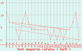 Courbe de la force du vent pour Waidhofen an der Ybbs