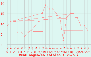 Courbe de la force du vent pour Mona