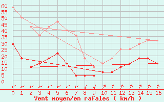 Courbe de la force du vent pour Kvamsoy