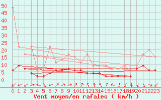 Courbe de la force du vent pour Vevey