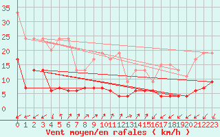 Courbe de la force du vent pour Sattel-Aegeri (Sw)