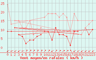 Courbe de la force du vent pour Sattel-Aegeri (Sw)