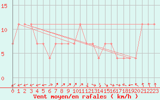 Courbe de la force du vent pour Kopaonik